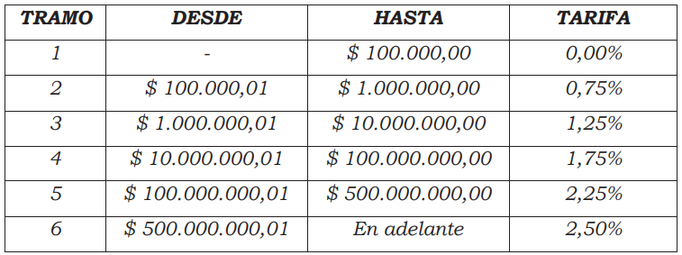 tabla impuesto dividendos no distribuidos